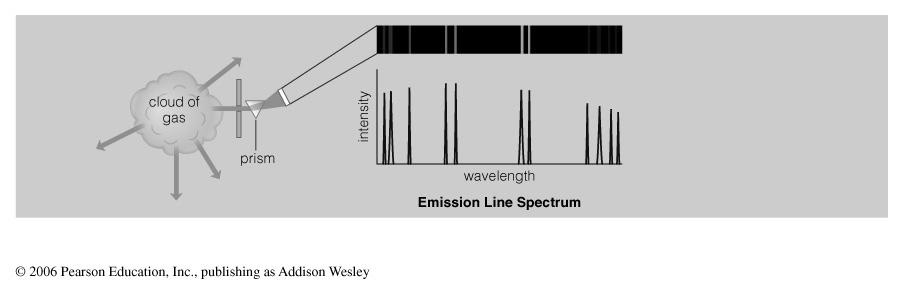 De-excitation Electron emits a photon of energy (E2-E1) Electrons like to be in the ground state Photon Nucleus Emission Line Spectrum Continuous Spectrum Absorption Line Spectrum E1 E2 Spectra of