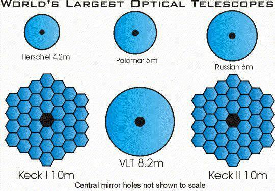 Modern telescopes Largest reflecting telescopes are 8-10 m in