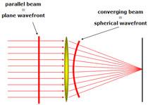 .) They are refractive, so they transmit light, bending (changing the angle of) an incident light ray by means of having refractive indices ( n ) different (greater) than that of air (n ~ 1)