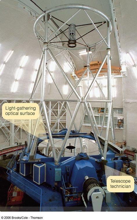 Astronomical Telescopes Often very large to gather large amounts of light.