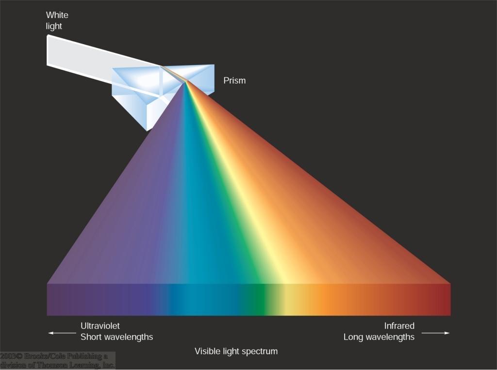 The Spectrograph Using a prism (or a grating), light can be split up into different wavelengths (colors!