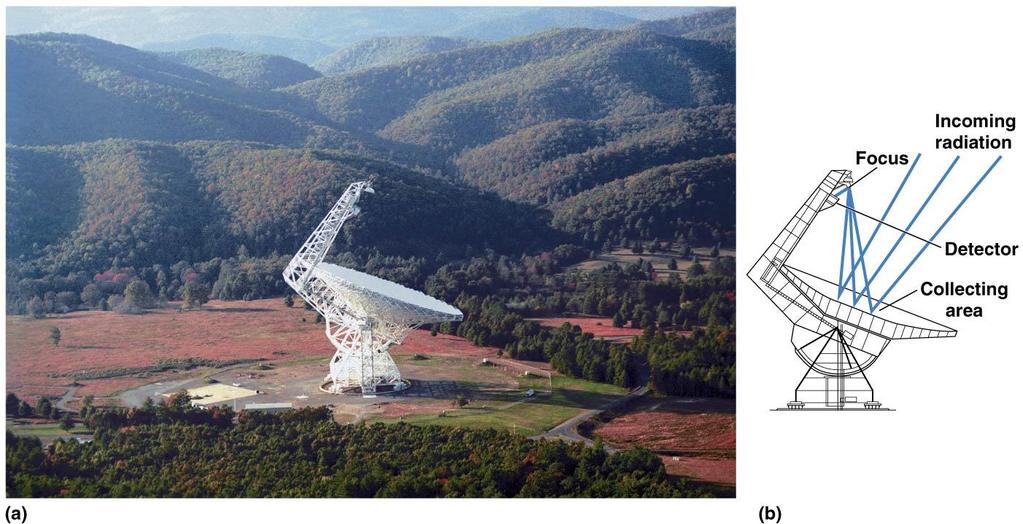 3.4 Radio Astronomy Radio telescopes: Similar to optical reflecting telescopes Prime