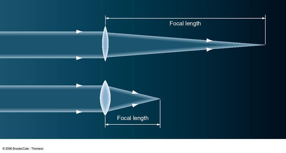 The Focal Length Focal length = distance from the center of