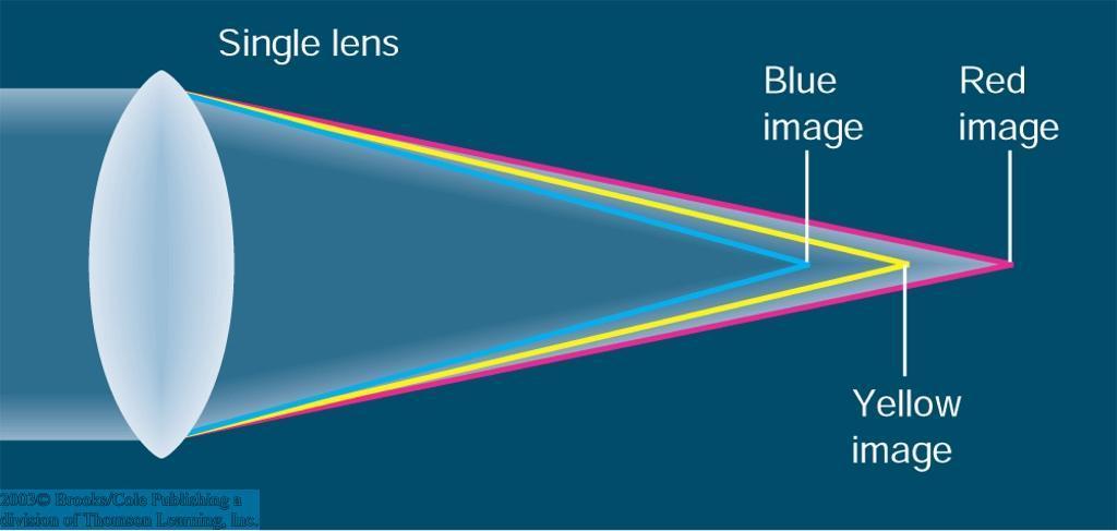 Disadvantages of Refracting Telescopes Chromatic aberration: Different wavelengths are focused at different focal lengths (prism effect).