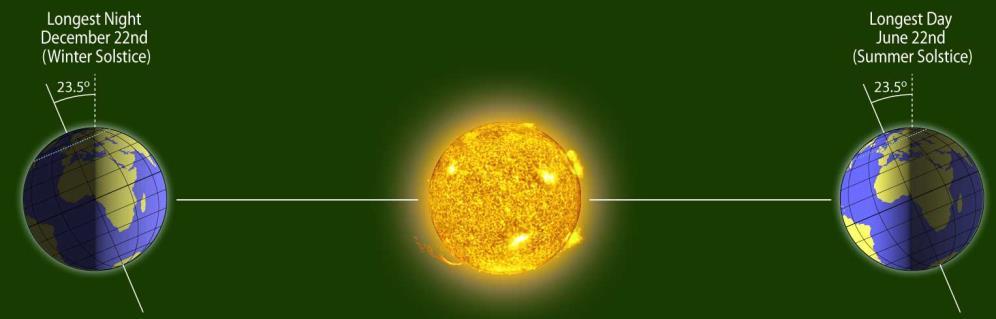 Effects of Earth s Tilt: At a solstice, the Sun is overhead at its