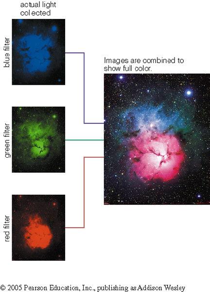 Instruments in the Focal Plane How do astronomers use the light collected by a telescope? 1. Imaging use a camera to take pictures (images) Photometry measure total amount of light from an object 2.