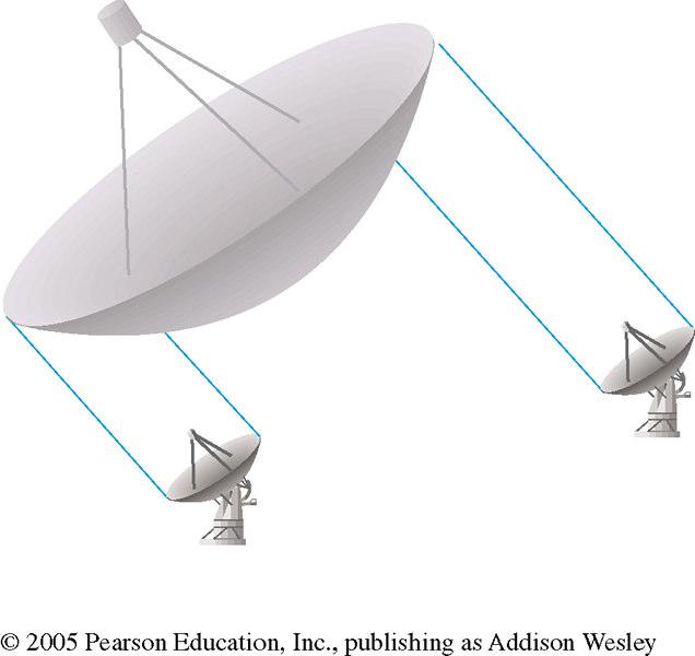 Interferometry The Very Large Array (VLA) Two (or more) radio dishes observe the same object. Their signals are made to interfere with each other.