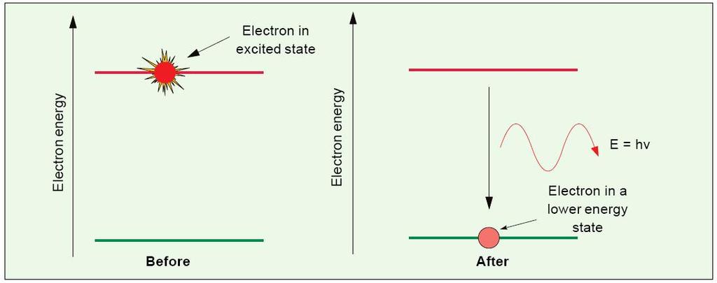 Emisia spontana electronul trece in starea energetica de echilibru emitand un foton Trecerea se