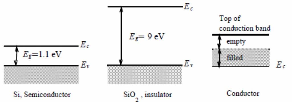 Small bandgap of semiconductor allows excitation.