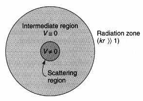 Figure 11.6 - Scattering from a localized potential: the scattering region (shaded dark), the intermediate region (where V = 0), and the radiation zone (where kr 1).