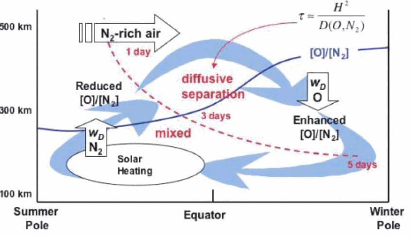 Solar EUV driven circulation effect on O/N2 [Forbes, 2007] Thermosphere consist mainly of O and N 2 between ~120 500 km.