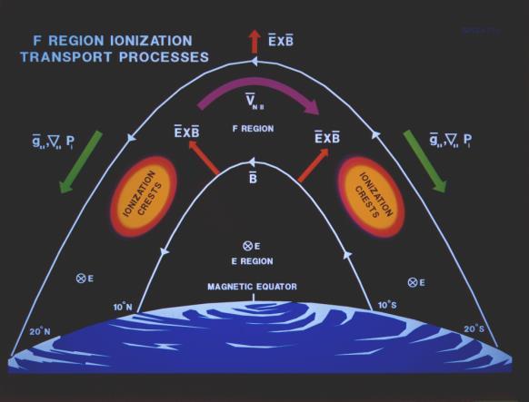 2006] modulate the E-region dynamo process directly