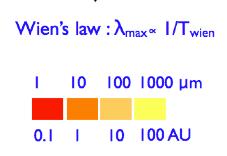 should indicate dust of a single temperature (Single Temperature Black Body).