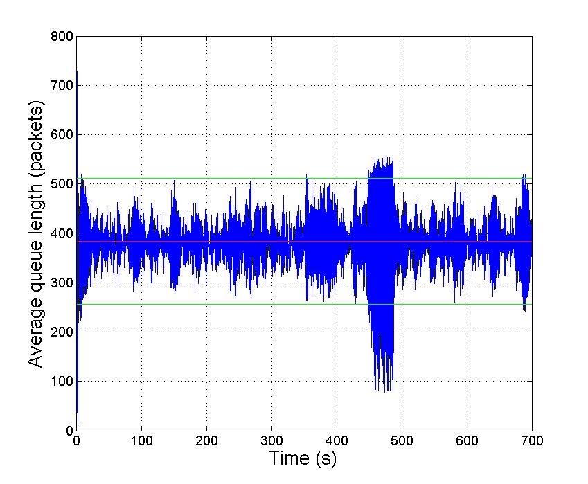 Stable and unstable queue length waveform: ns-2 (2) Unstable K = 1078.8 packets (r 0 = 155 ms), Φ = 256 packets, α = 0.