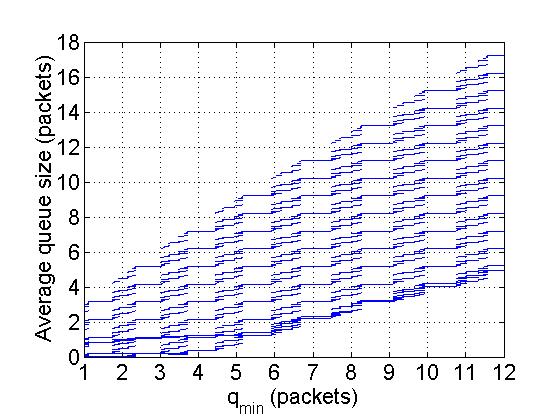 Average queue size vs. q min /q max w q = 0.01, p max = 0.