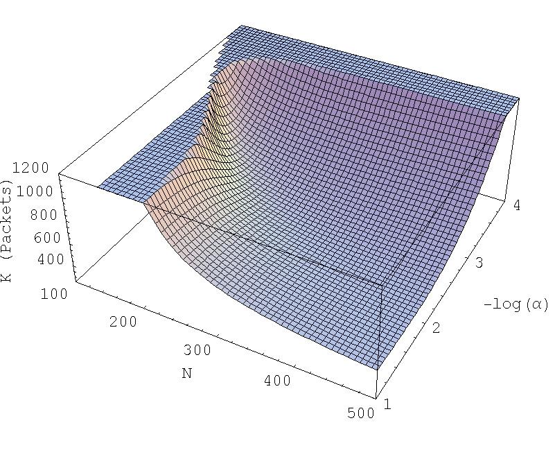 Stable region (K, N, α) Unstable Stable Φ = 256