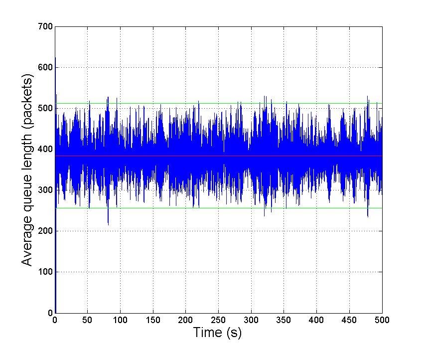 Stable and unstable waveforms of queue length: ns-2 simulations (1) Stable Unstable K = 758.