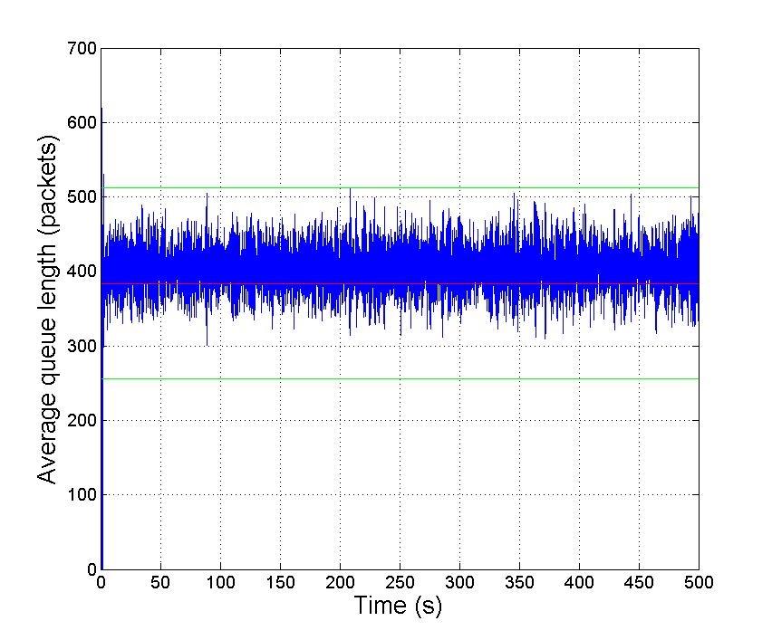 Stable and unstable waveforms of queue length: ns-2 simulations (2) Stable Unstable K = 758.