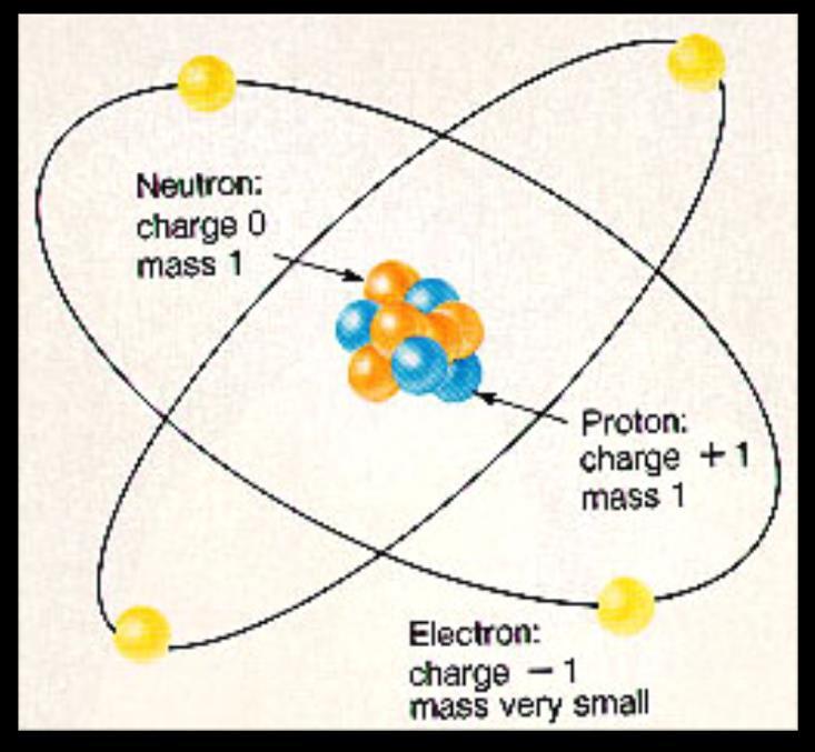 Background The existing matter is constituted by groups of atoms. At the same time, atoms are constituted by elementary particles (that cannot be subdivided), such as electrons, neutrons and protons.