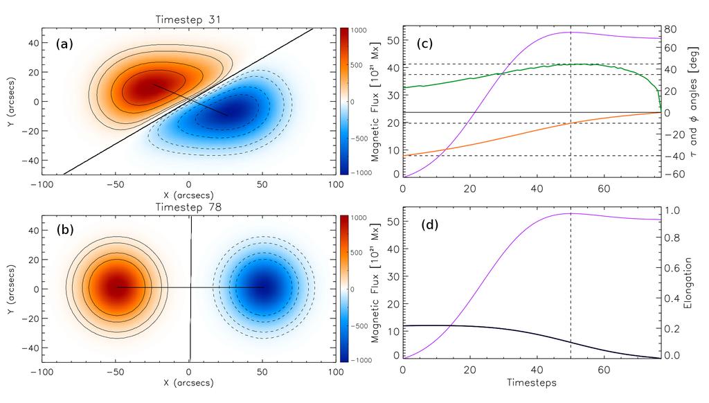 M. Poisson et al. Figure 1. Synthetic magnetograms obtained from the AR-emergence model based on the rising of a toroidal flux rope having a positive twist, N t = 1, and an aspect ratio a/r = 0.4.
