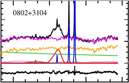 1.8. THESIS GOAL 6 Fig. 1.7.1: A color coded, multi-component break down of AGN spectra near the Hβ emission line. Object name is in the upper left corner.