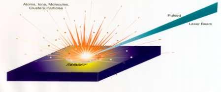 4 Laser Ablation Nuclear Explosion 1 2 Irradiance Theory: Non-linear