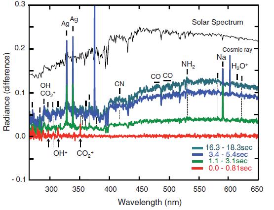 LCROSS Observations Impact + 3 sec First ejecta seen in UV-Vis and NIR spectra (eject speeds ~800 m/s) Compounds seen in