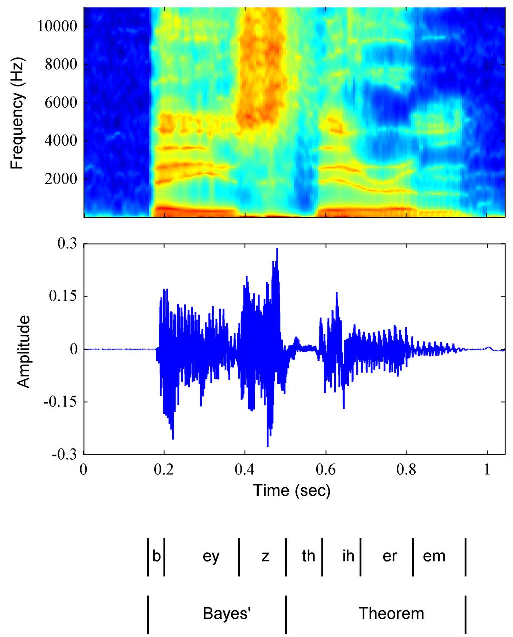 A spectrogram (top) of an utterance (from Bishop, 2006) The visual
