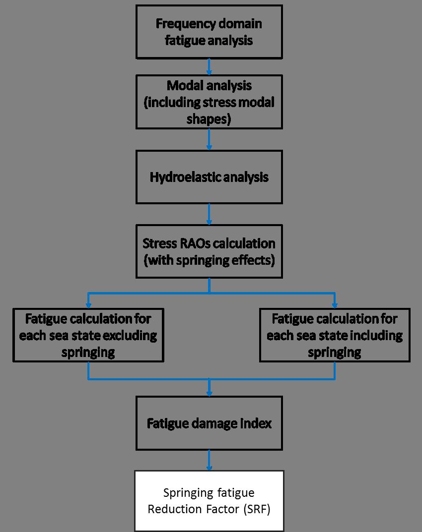 Part D, Chapter 1 Figure 1.2.1 Flowchart of the fatigue assessment using RAOs including springing responses 2.5.2. The linear frequency domain method gives the response amplitude operator RAO curves including the springing response.