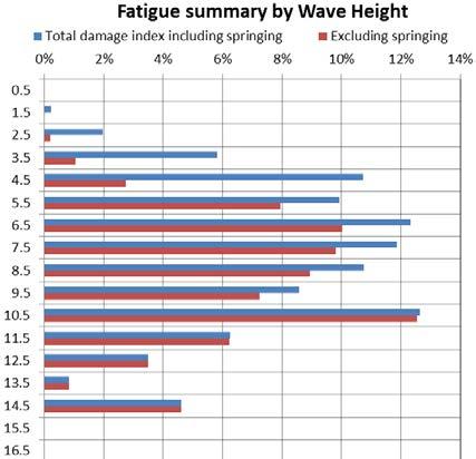 wave height and
