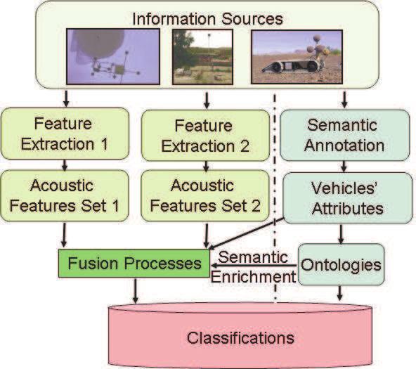 Figure 1: Illustration of semantic enrichment scheme for acoustic vehicle classification the received signal is not at the same level as the semantic interpretation.