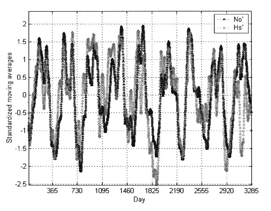 Ten years analysis of Tropospheric refractivity variations Fig. 7. β 0 parameter versus months (observation hour = 00). Fig. 9. Comparison of the N 0 and H s variations (observation hour 00 LT).