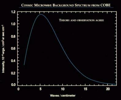 COBE - FIRAS Results Best ever measured Planck Spectrum!