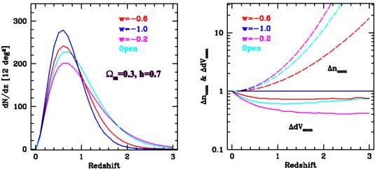 Effect of varying w on SZE yield for flat universe w p ρ ρ R 31+w ( ) Larger volume of w = -1 (Λ model) dominates at low z Retarded growth of