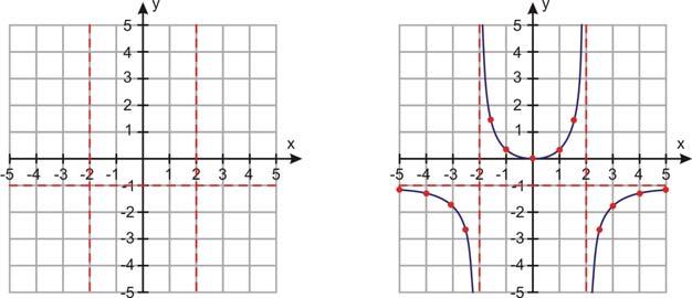 4.2. Graphs of Rational Functions www.ck12.org Let y = x2 x 2 4, where y = f (x) TABLE 4.6: x 5 y = ( 5)2 ( 5) 2 4 = 25 21 1.19-4 y = ( 4)2 ( 4) 2 4 = 16 12 1.33-3 y = ( 3)2 ( 3) 2 4 = 9 5 = 1.8-2.