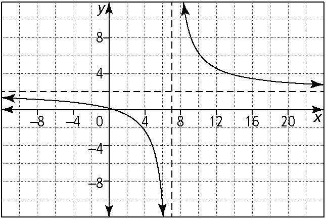 Domain { 7, R} Range {yy, y R} Equation of vertical asymptote Equation of horizontal asymptote 7 y BLM 9 3 Section 9. Etra Practice. point of discontinuity at (3, 0 ) vertical asymptote: 7.