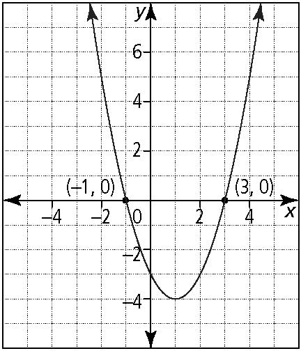 3 5 Method : Graph y and y ( ), 4 and determine the -coordinates of the points where the two graphs intersect.