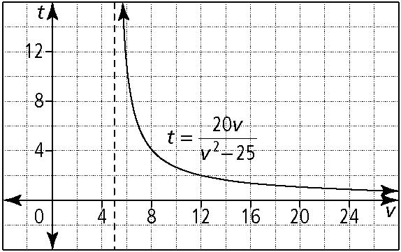 asymptote f( ) 0 As approaches 0, y becomes very large. As becomes very large, y approaches 0.