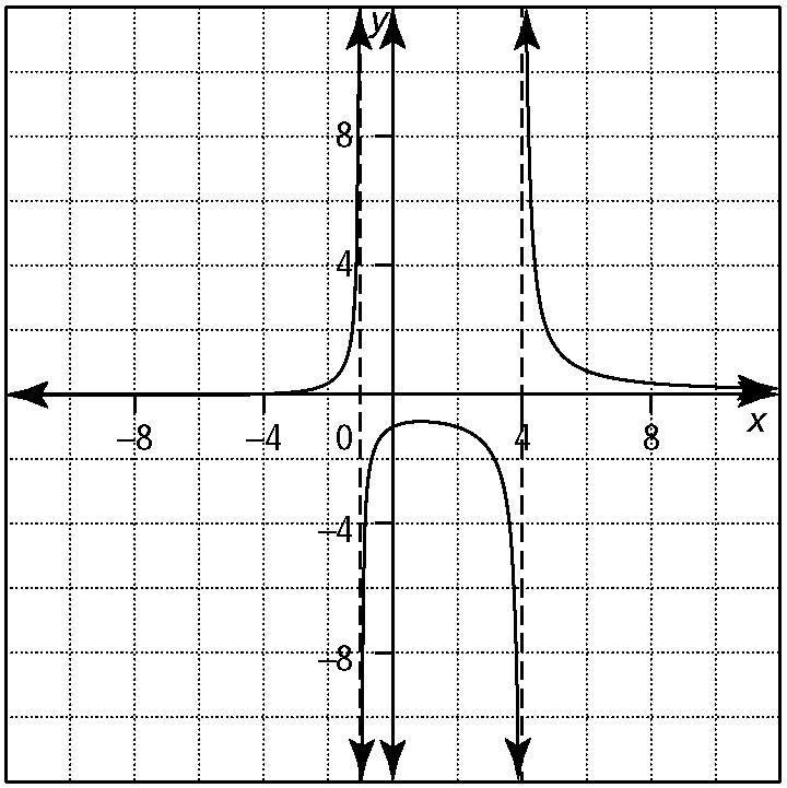 Name: Date: BLM 9 3 B C c) 8. Write the equation for each graphed rational function. a) d) 9.