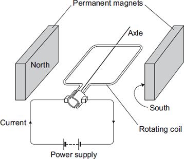 (c) The G-machine is rotated by an electric motor. The diagram shows a simple electric motor. The following statements explain how the motor creates a turning force.