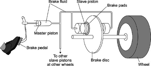 Q17. (a) The diagram shows part of the hydraulic brake system for a car.
