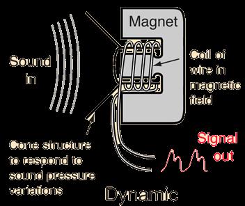 Hw Dynamic Micrphnes Wrk (Physics nly) - They prduce a current which is prprtinal t the sund signal - Fixed magnet is at the centre, and the cil f wire arund the magnet is free t mve - Pressure