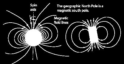 The force between a magnet and a magnetic material is always one of attraction. The strength of the magnetic field depends on the distance from the magnet.