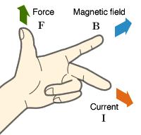4.7.2.2 Fleming's left-hand rule (HT only) When a conductor carrying a current is placed in a magnetic field the magnet producing the field and the conductor exert a force on each other.
