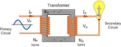 GCSE Physics 8463. GCSE exams June 2018 onwards. Version 1.0 21 April 2016 4.7.3.4 Transformers (HT only) A basic transformer consists of a primary coil and a secondary coil wound on an iron core.