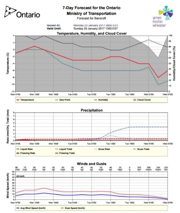 Local Area Forecasts (7 Days) Weather Warnings
