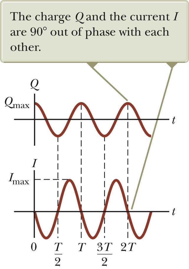 Time Functions of an LC Circuit In an LC circuit, charge can be expressed as a function of time.