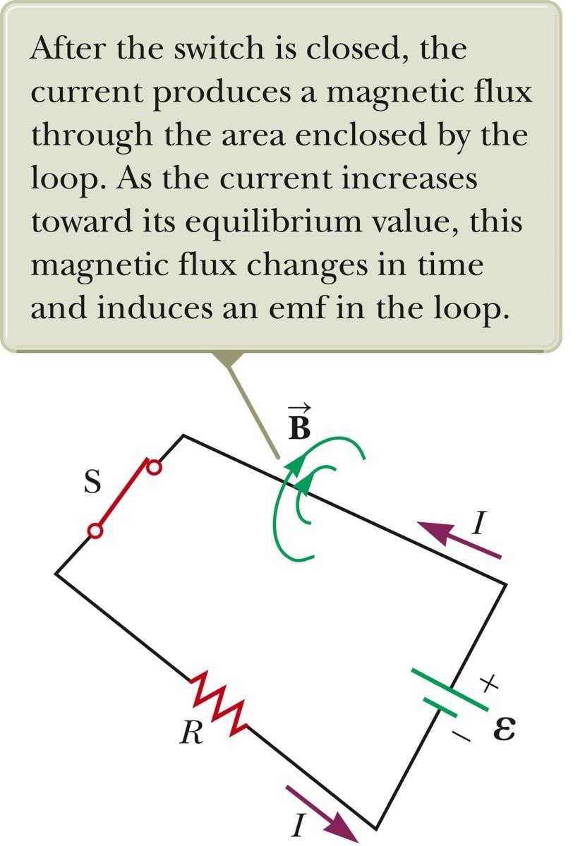 Self-inductance A time-varying current in a circuit produces an induced emf opposing the emf that initially set up the timevarying current.
