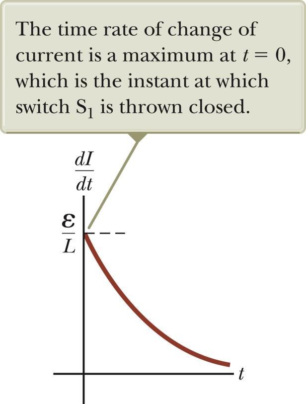 RL Circuit, Current-Time Graph, Discharging The time rate of change of the current is a maximum at t =