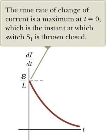 RL Circuit, Current-Time Graph, Discharging The time rate of change of the current is a maximum at